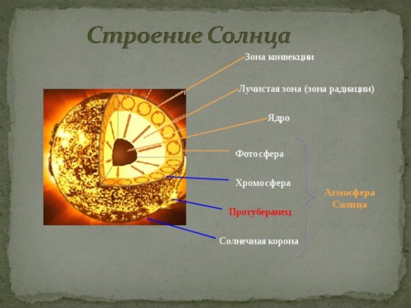 Внутренне строение солнца ядро