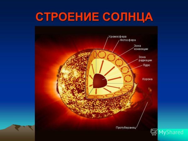 Внутреннее строение солнца схематично