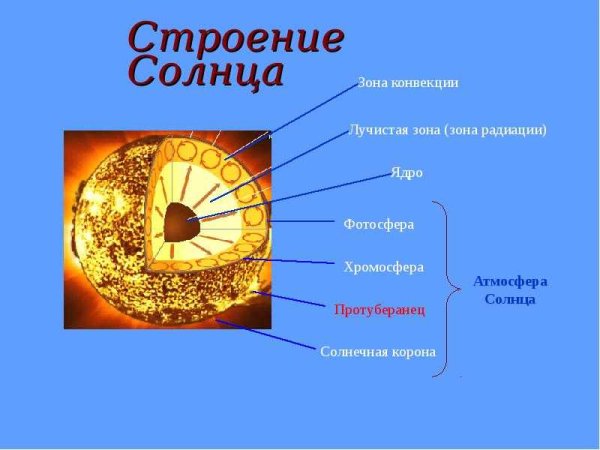 Таблица Фотосфера хромосфера Солнечная корона