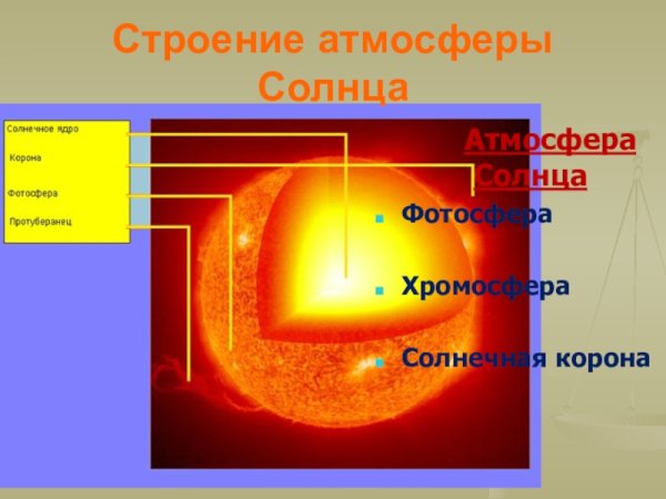 Слои солнца