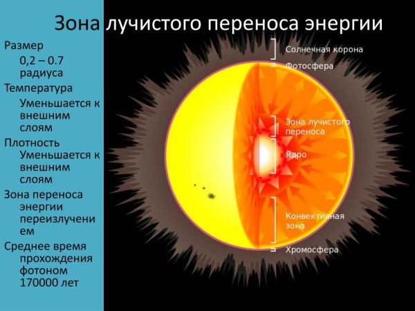 Строение солнца зона лучистого переноса