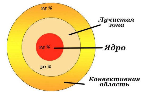 Строение солнца зона переноса лучистой энергии?