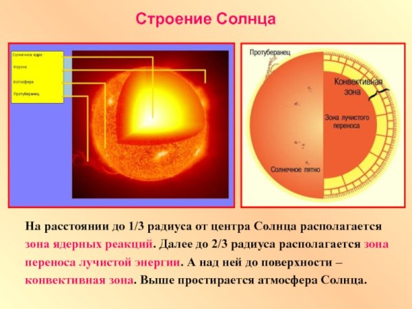 Ядро зона лучистого переноса конвективная зона