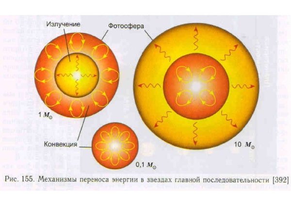 Солнечное строение солнца