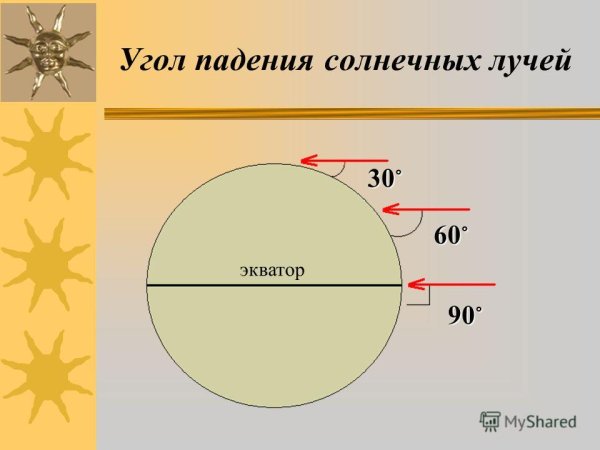 Положение солнца 22 декабря