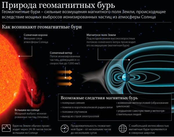 На что влияет Солнечная активность