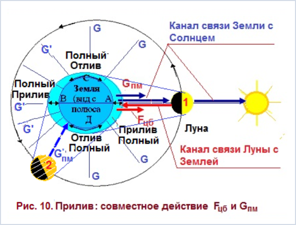 Влияние солнца на человека