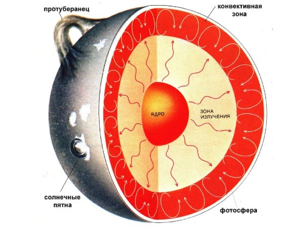 Конвектная зона солнце