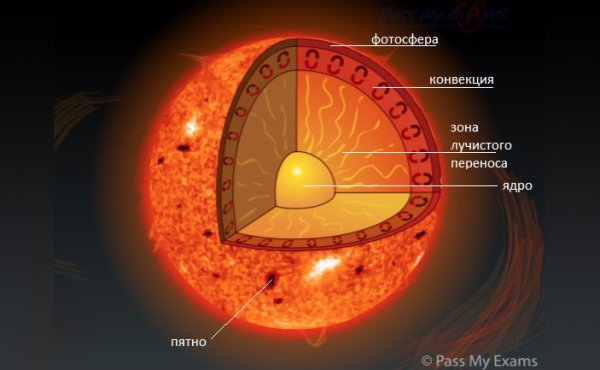 Хромосфера Corona Solar Wind