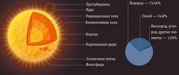 Солнце в разрезе