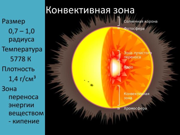 Нарисуйте схему внутреннего строения солнца