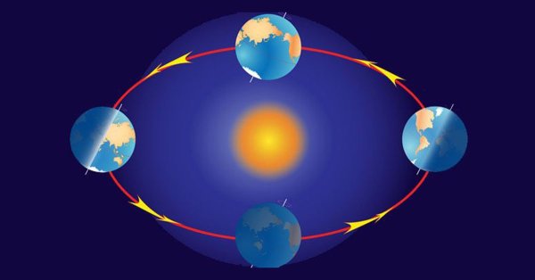 Вращение земли вокруг солнца смена времен