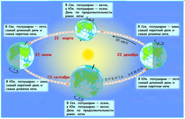 Годовое обращение земли вокруг солнца
