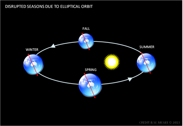 Орбита движения земли вокруг солнца