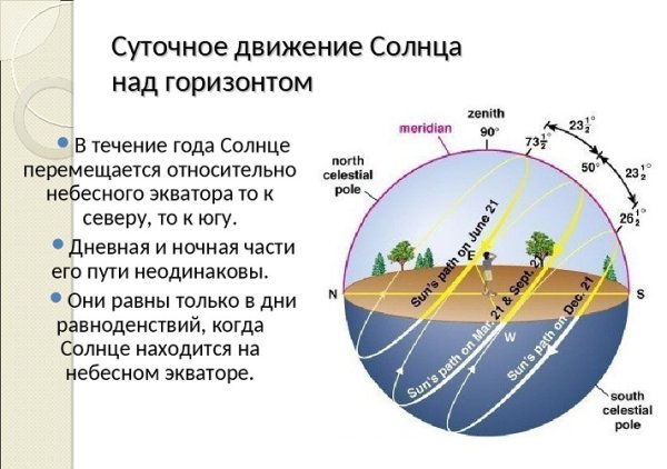 Движение солнца зимой и летом