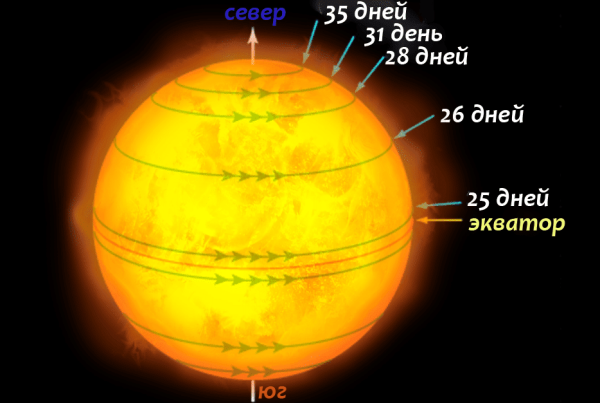 Схема дней равноденствия и солнцестояния