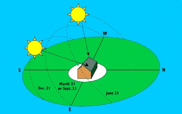 Движение солнца по небу