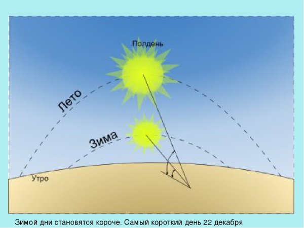 Положение солнца над горизонтом