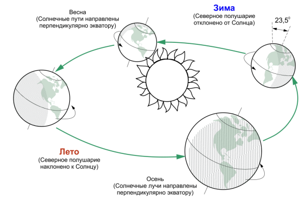 Движение солнца по небосводу