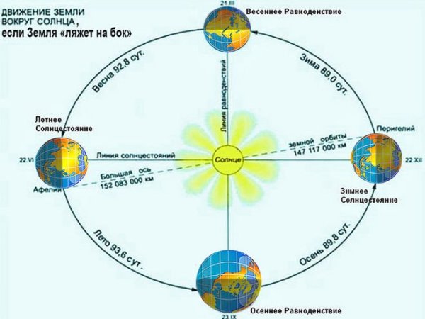 Эклиптика солнца схема