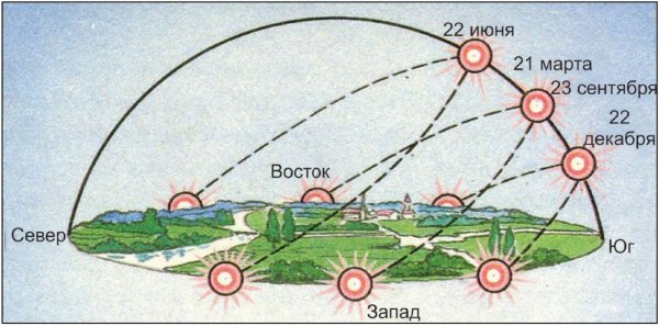 Координаты солнца в дни солнцестояния