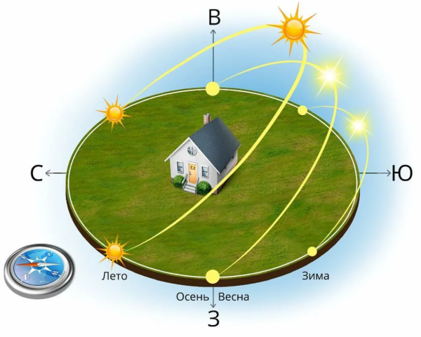 Как правильно установить теплицу относительно сторон света схема