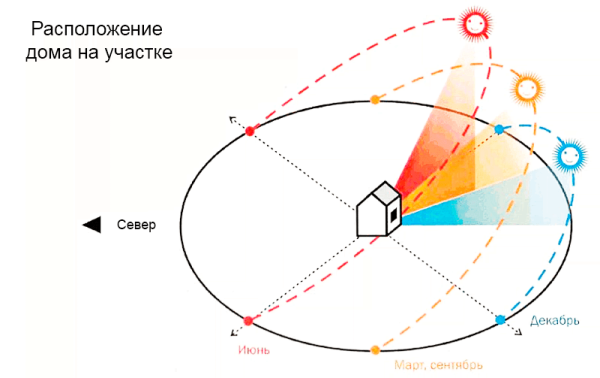 Обращение земли вокруг солнца и вокруг своей оси
