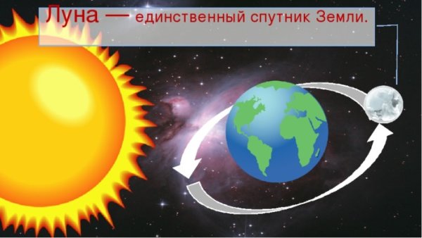 Земля Луна солнце