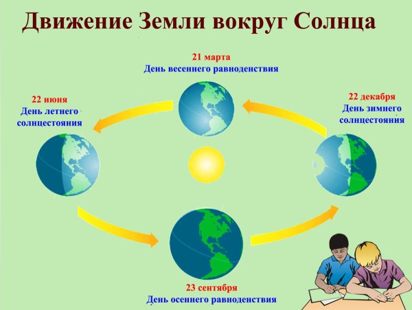 Обращение земли вокруг солнца 5 класс география