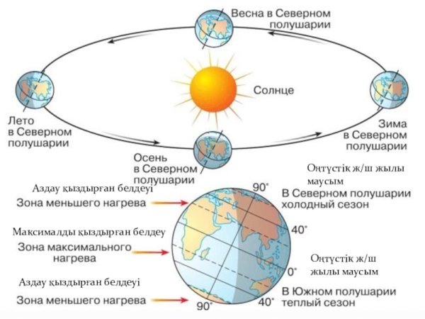 Схема вращения земли вокруг солнца