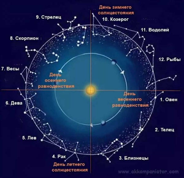 Карта зодиакальных созвездий