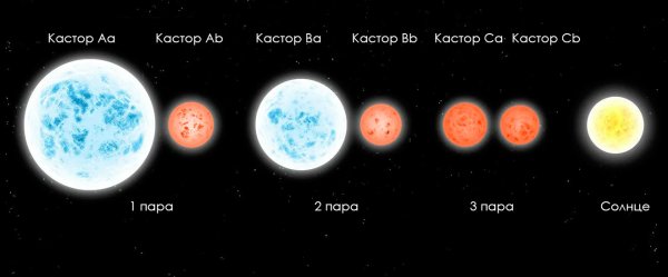 Кастор Звездная система