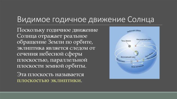Годичное движение солнца Эклиптика