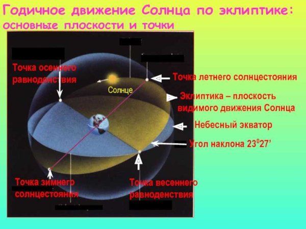 Эклиптика движение солнца