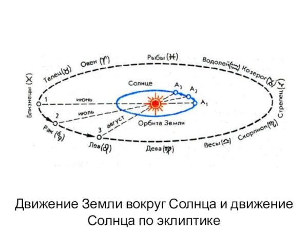 Эклиптика земли вокруг солнца