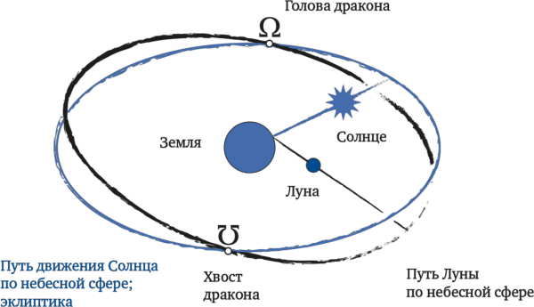 Движение земли вокруг солнца Эклиптика