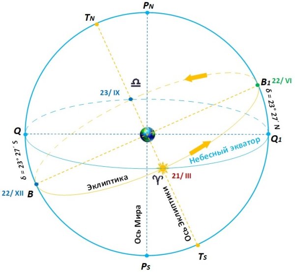 Созвездия вокруг солнца