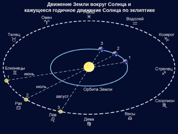 Видимое движение планет солнца и звезд
