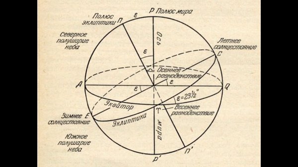 Солнце на небесной сфере