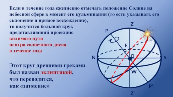 Небесная сфера Эклиптика астрономия