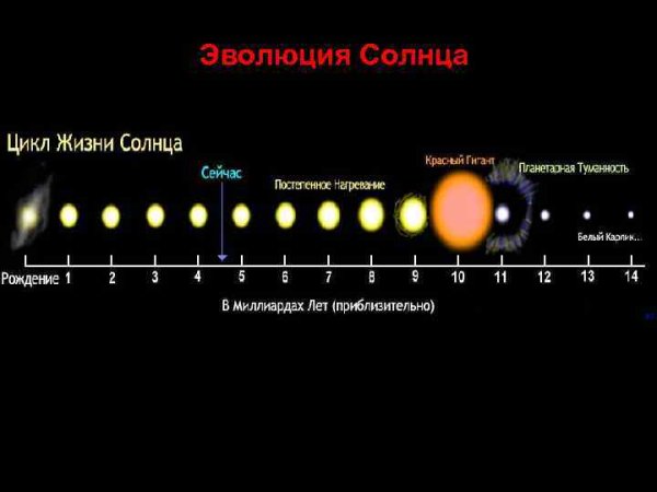 Этапы эволюции солнца