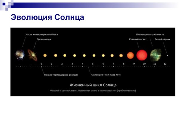 Строение и Эволюция солнца