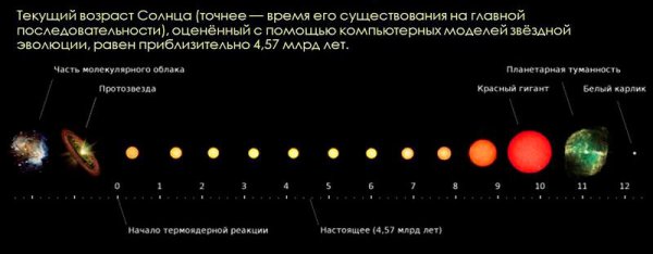 Этапы развития солнца