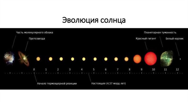 Этапы развития солнца