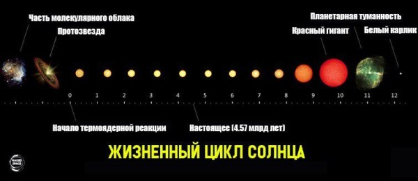 Жизненный путь солнца схема