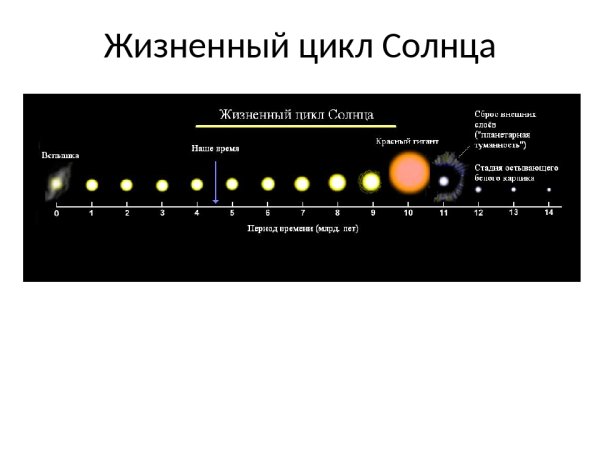 Жизненный цикл солнца
