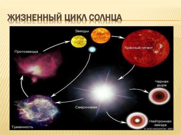 Схема эволюции звезд