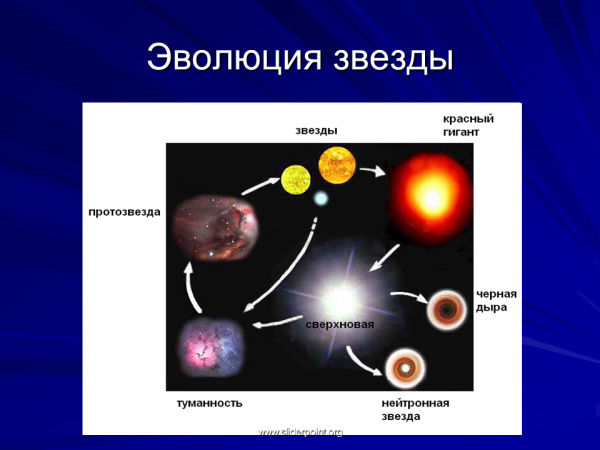 Эволюция звезд