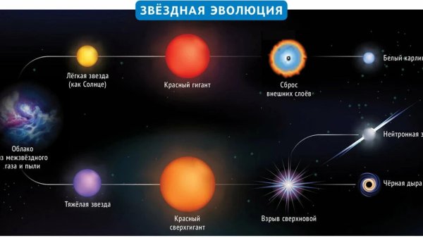 Эволюция солнца