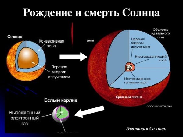 Стадии образования солнечной системы